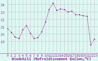 Courbe du refroidissement olien pour Cap Bar (66)