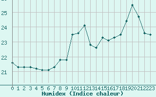 Courbe de l'humidex pour Brignogan (29)