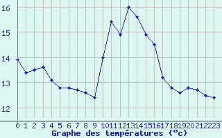 Courbe de tempratures pour Porquerolles (83)