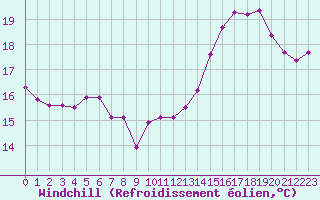 Courbe du refroidissement olien pour Voiron (38)