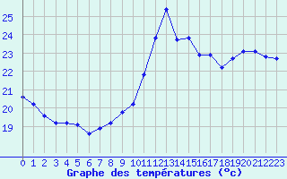 Courbe de tempratures pour Gruissan (11)