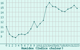 Courbe de l'humidex pour Biarritz (64)