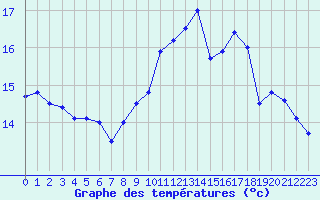 Courbe de tempratures pour Jaunay-Clan / Futuroscope (86)