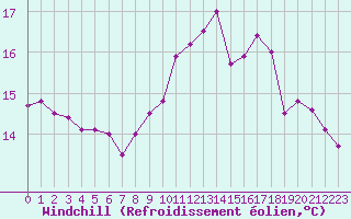 Courbe du refroidissement olien pour Jaunay-Clan / Futuroscope (86)