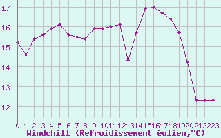 Courbe du refroidissement olien pour Croisette (62)