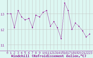 Courbe du refroidissement olien pour Montpellier (34)
