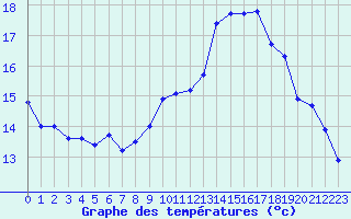 Courbe de tempratures pour Rodez (12)