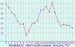 Courbe du refroidissement olien pour Epinal (88)