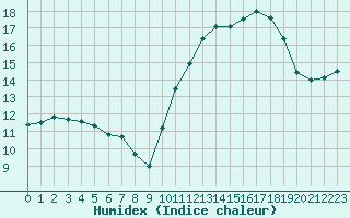 Courbe de l'humidex pour Mirebeau (86)