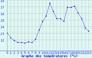 Courbe de tempratures pour Les Herbiers (85)
