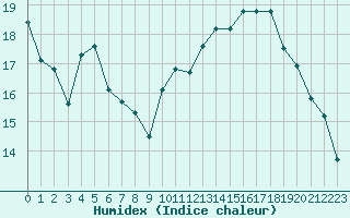 Courbe de l'humidex pour Anglars St-Flix(12)