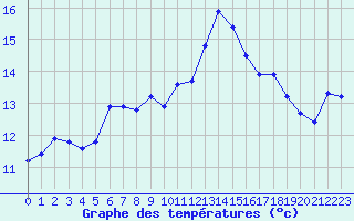 Courbe de tempratures pour Saint-Mdard-d