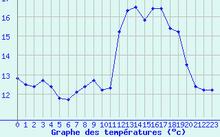 Courbe de tempratures pour Cap Ferret (33)