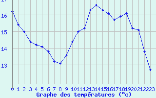 Courbe de tempratures pour Trgueux (22)