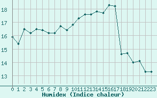 Courbe de l'humidex pour Ambrieu (01)