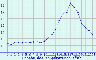 Courbe de tempratures pour Renwez (08)