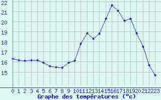 Courbe de tempratures pour Dolembreux (Be)