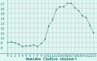 Courbe de l'humidex pour Angers-Beaucouz (49)