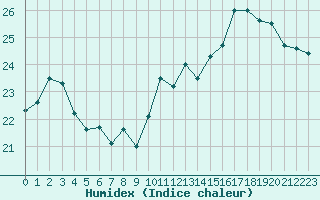 Courbe de l'humidex pour La Rochelle - Le Bout Blanc (17)