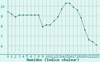 Courbe de l'humidex pour Le Havre - Octeville (76)