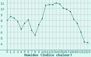 Courbe de l'humidex pour Lorient (56)