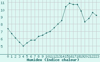 Courbe de l'humidex pour Bulson (08)