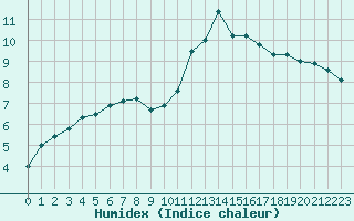 Courbe de l'humidex pour Saint-Yrieix-le-Djalat (19)