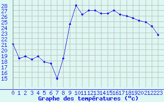 Courbe de tempratures pour Hyres (83)