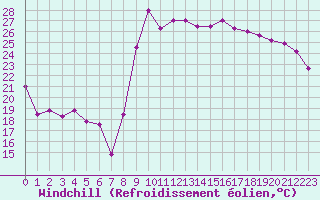Courbe du refroidissement olien pour Hyres (83)
