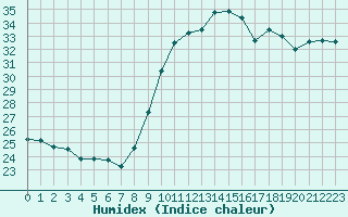 Courbe de l'humidex pour Nice (06)