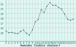 Courbe de l'humidex pour Dinard (35)