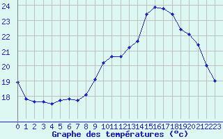 Courbe de tempratures pour Saint-Martial-de-Vitaterne (17)