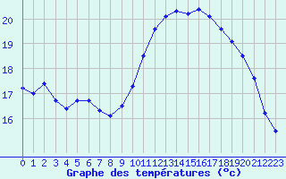 Courbe de tempratures pour Ploudalmezeau (29)