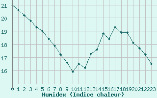 Courbe de l'humidex pour La Rochelle - Le Bout Blanc (17)