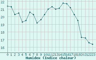 Courbe de l'humidex pour Cap Cpet (83)