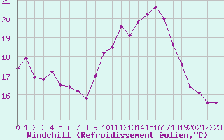 Courbe du refroidissement olien pour Ile de Groix (56)
