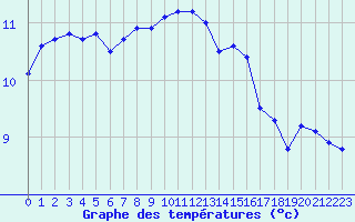 Courbe de tempratures pour Ploudalmezeau (29)