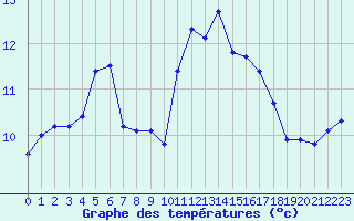 Courbe de tempratures pour Ploeren (56)