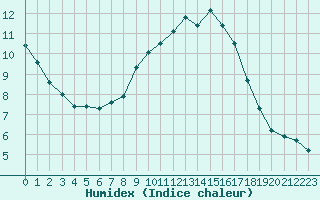 Courbe de l'humidex pour Monts-sur-Guesnes (86)