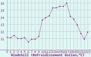 Courbe du refroidissement olien pour Puissalicon (34)