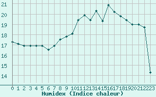 Courbe de l'humidex pour Le Havre - Octeville (76)