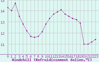 Courbe du refroidissement olien pour Liefrange (Lu)