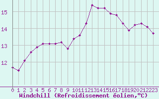 Courbe du refroidissement olien pour Saint-Philbert-sur-Risle (27)