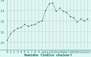 Courbe de l'humidex pour Brignogan (29)