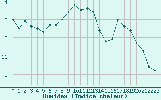 Courbe de l'humidex pour Ile Rousse (2B)