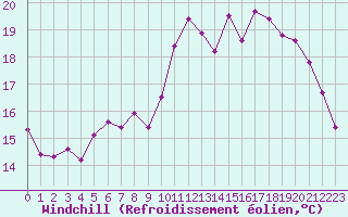 Courbe du refroidissement olien pour Izegem (Be)