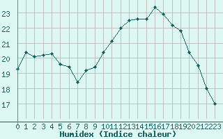 Courbe de l'humidex pour Ploeren (56)