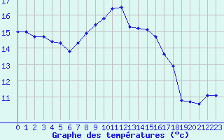 Courbe de tempratures pour Ile Rousse (2B)