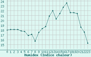 Courbe de l'humidex pour Vannes-Sn (56)