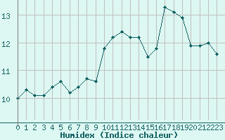 Courbe de l'humidex pour Bziers-Centre (34)